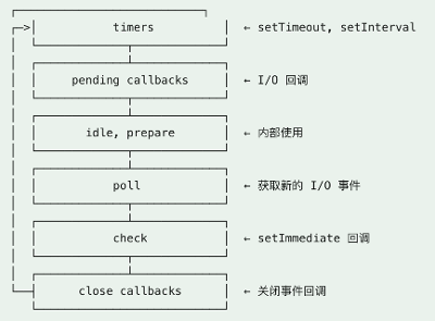 Nodejs中的事件循环机制理解
